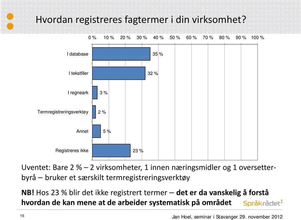 Termregistreringsverktøy 2% Annet 5 % Registreres ikke 23 % Uventet: Bare 2 % 2 virksomheter, 1 innen næringsmidler og 1