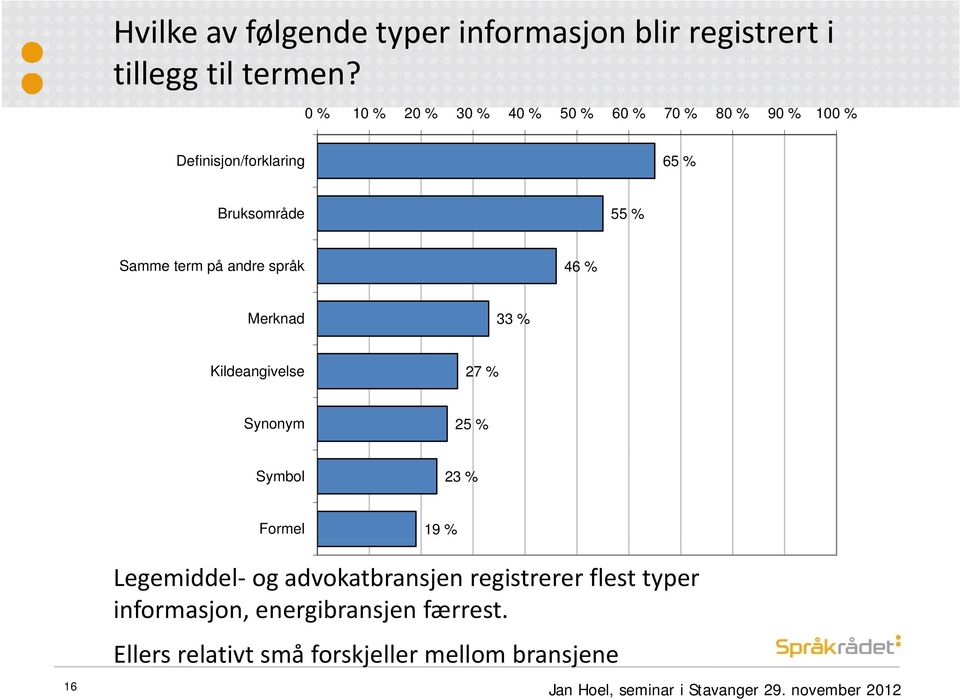 andre språk 46 % Merknad 33 % Kildeangivelse 27 % Synonym 25 % Symbol 23 % Formel 19 % Legemiddel og advokatbransjen
