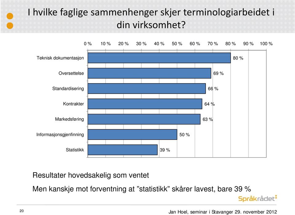 Standardisering 66 % Kontrakter 64 % Markedsføring 63 % Informasjonsgjenfinning 50 % Statistikk 39 %