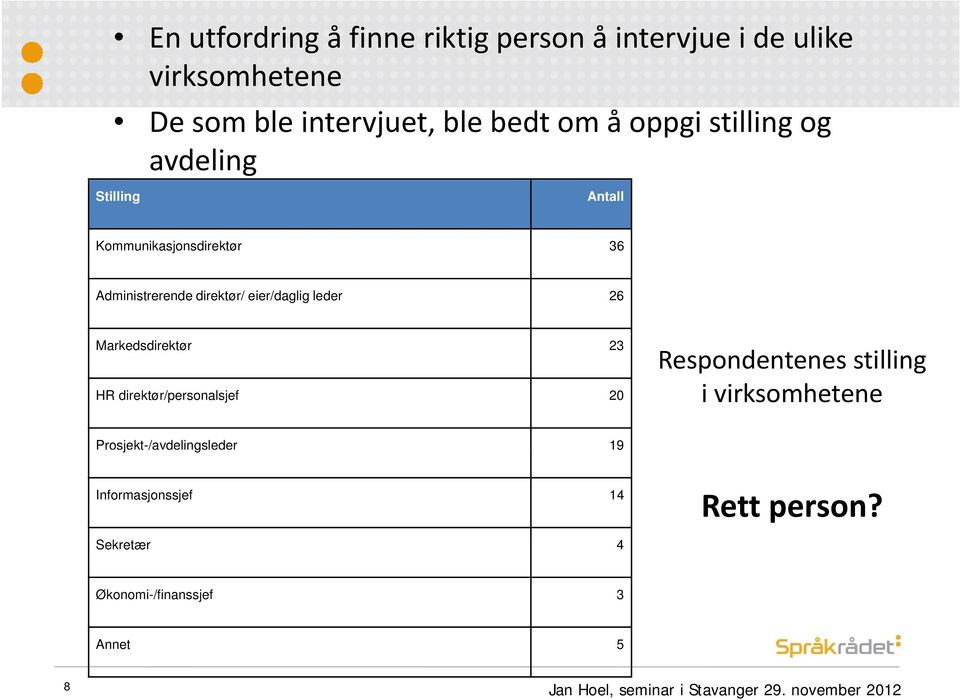 Markedsdirektør 23 HR direktør/personalsjef 20 Respondentenes stilling i virksomhetene Prosjekt-/avdelingsleder 19