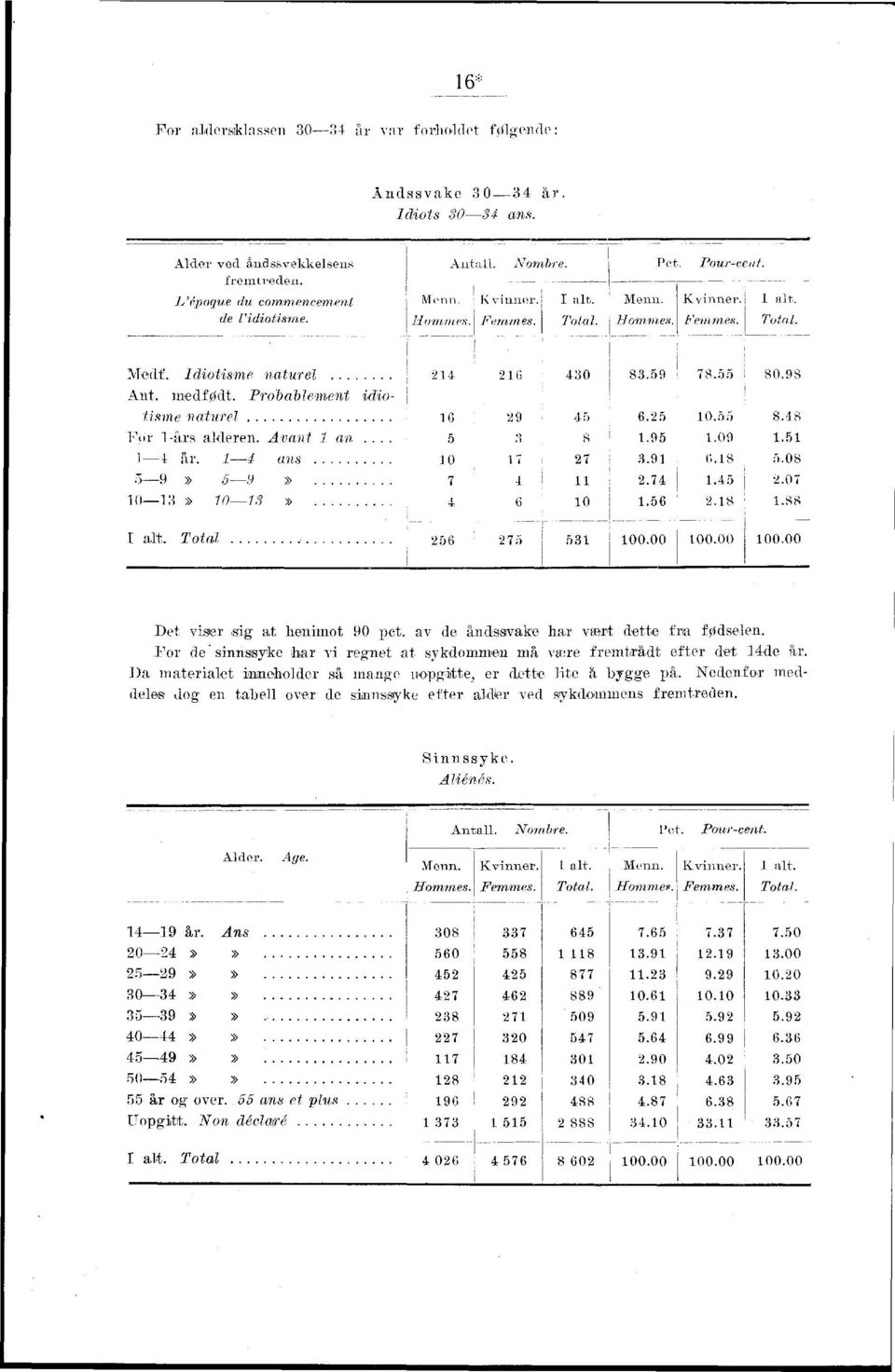 . 0. G!.*"> 0 0..... 0.oa.0 0......0.0. I alt. Total 00.00 00.00 00.00 Det vser.stg at henmot 0 pct. av de åndssvake har vært dette fra fødselen.