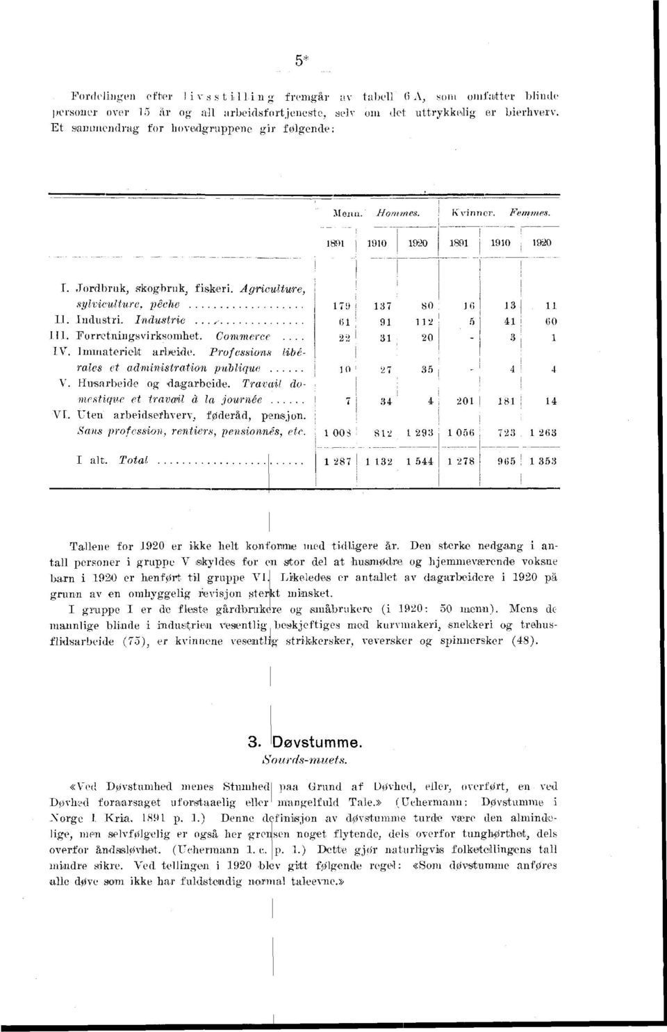 Professons lberales et admnstraton publque! 0 V. Husarbede og dagarbede. Traval domestque et traval à la journée VI. Uten arbedsefhverv, føderåd, pensjon, j Sans professon, renters, pensonnés, etc.