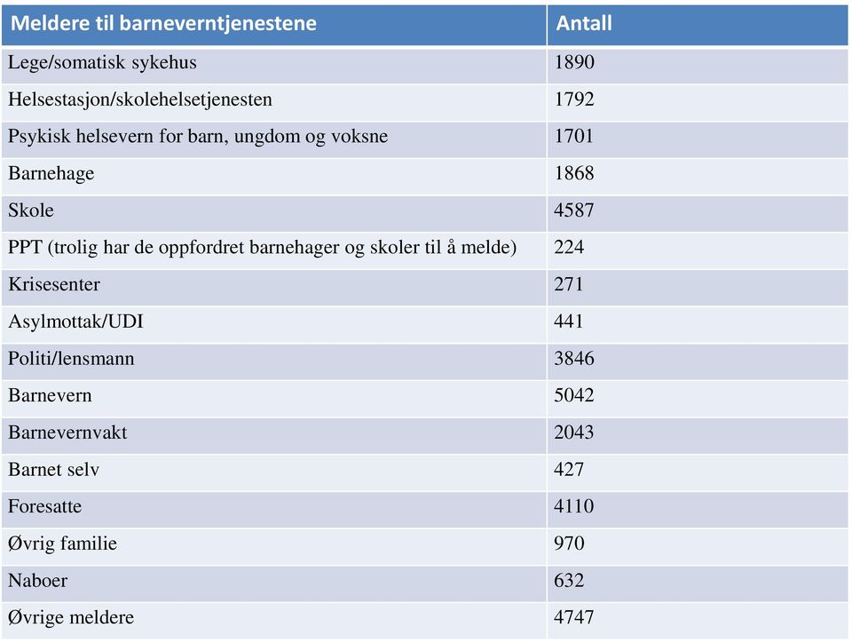 oppfordret barnehager og skoler til å melde) 224 Krisesenter 271 Asylmottak/UDI 441 Politi/lensmann 3846