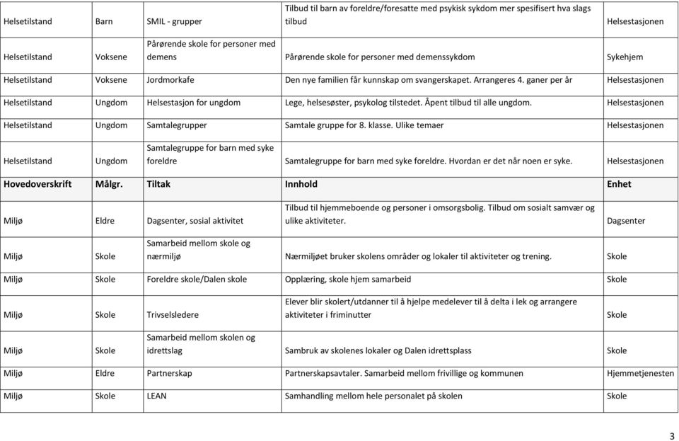 ganer per år Helsestasjonen Helsetilstand Ungdom Helsestasjon for ungdom Lege, helsesøster, psykolog tilstedet. Åpent tilbud til alle ungdom.