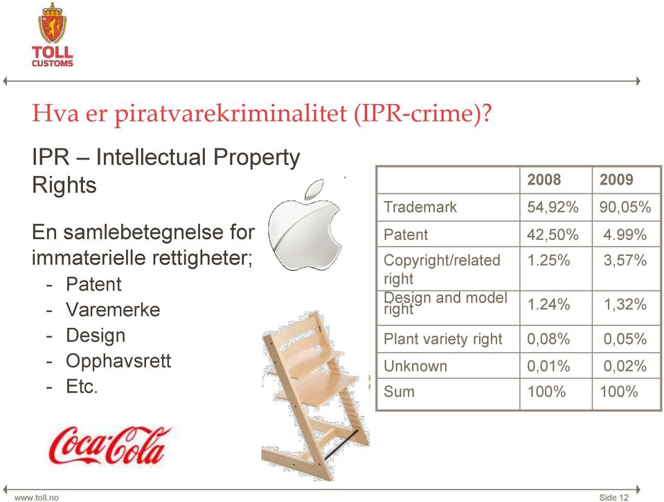 Varemerke - Design - Opphavsrett - Etc. 2008 2009 Trademark 54,92% 90,05% Patent 42,50% 4.