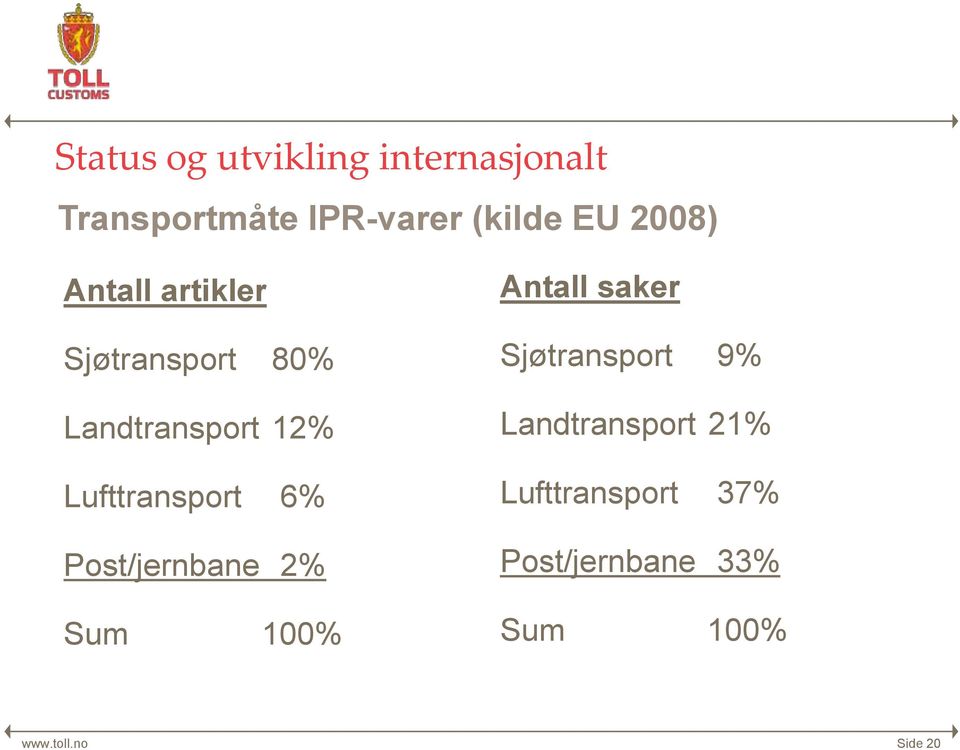 Lufttransport 6% Post/jernbane 2% Sum 100% Antall saker Sjøtransport