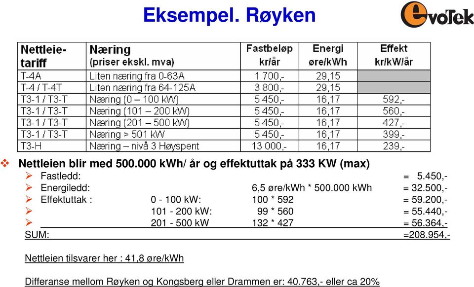 200,- 101-200 kw: 99 * 560 = 55.440,- 201-500 kw 132 * 427 = 56.364,- SUM: =208.