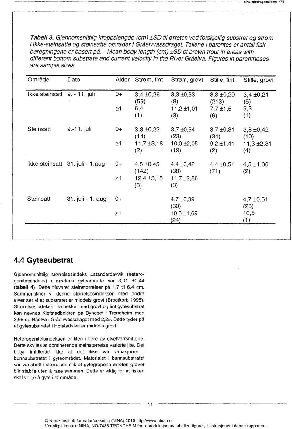 Figures in parentheses are sample sizes. Område Dato Alder Strøm, fint Ikke steinsatt 9. - 11. juli 0+ 3,4 ±0,26 (59) >1 6,4 (1) Steinsatt 9.-11.