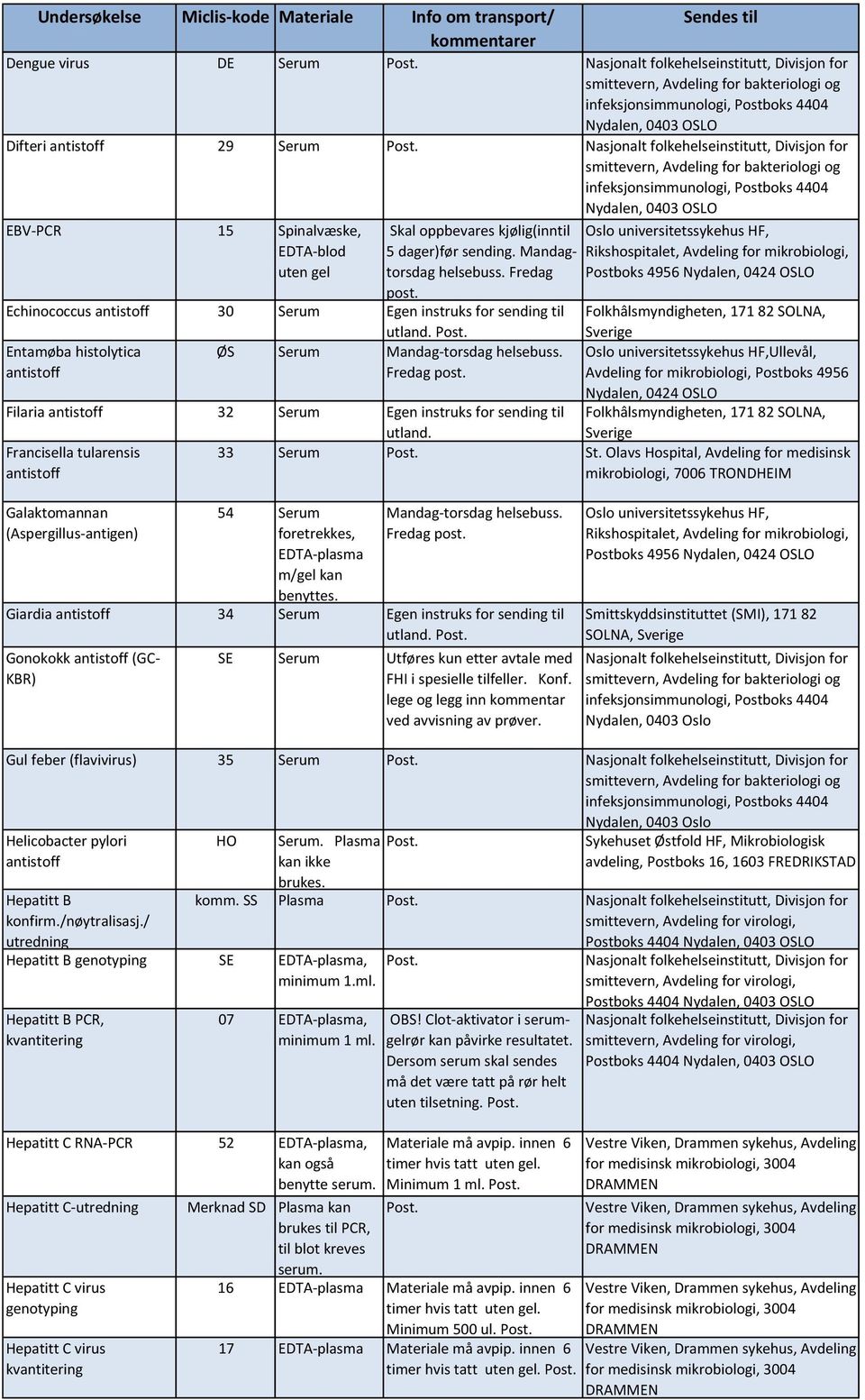 Francisella tularensis Galaktomannan (Aspergillus-antigen) 33 Serum St. Olavs Hospital, Avdeling for medisinsk 54 Serum foretrekkes, EDTA-plasma m/gel kan benyttes.