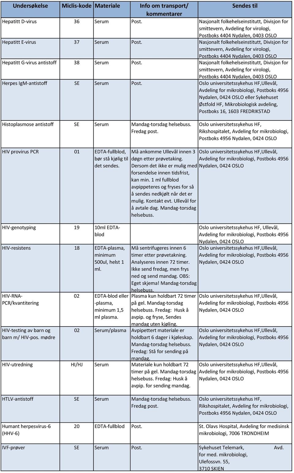 kjølig til det sendes. HIV-resistens 18 EDTA-plasma, minimum 500ul, helst 1 ml. HIV-genotyping 19 10ml EDTAblod HIV-RNA- PCR/kvantitering HIV-testing av barn og barn m/ HIV-pos.