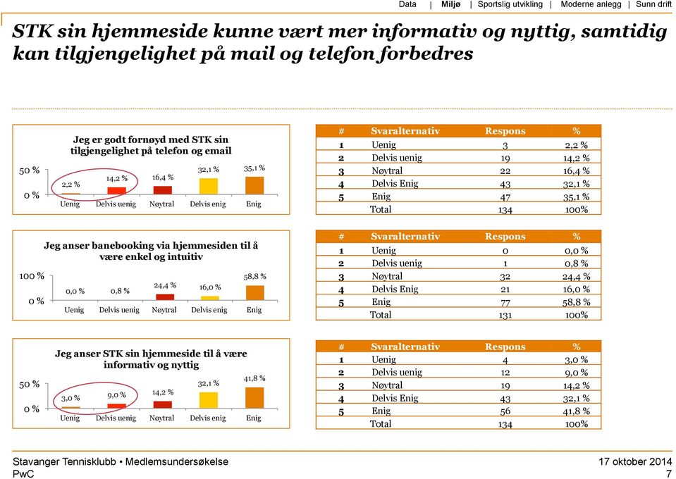 anser banebooking via hjemmesiden til å være enkel og intuitiv 0, 0,8 % 24,4 % 16, 58,8 % 1 Uenig 0 0, 2 Delvis uenig 1 0,8 % 3 Nøytral 32 24,4 % 4 Delvis Enig 21 16, 5 Enig 77 58,8 % Total 131 100%