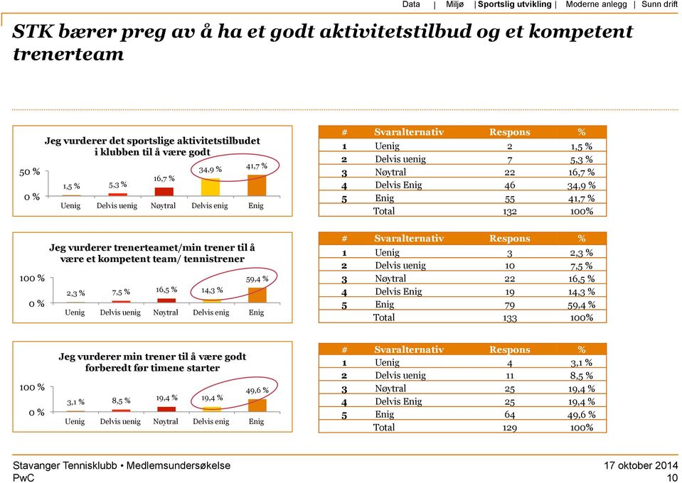 være et kompetent team/ tennistrener 2,3 % 7,5 % 16,5 % 14,3 % 59,4 % 1 Uenig 3 2,3 % 2 Delvis uenig 10 7,5 % 3 Nøytral 22 16,5 % 4 Delvis Enig 19 14,3 % 5 Enig 79 59,4 % Total 133 100% 10 Jeg