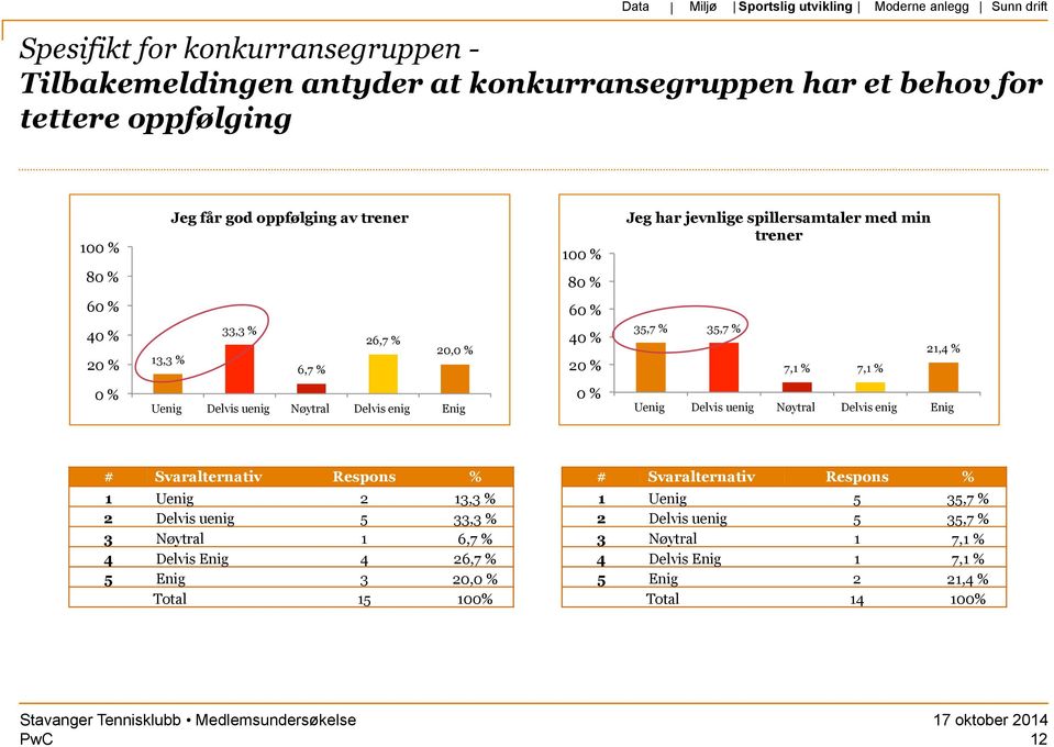 33,3 % 6,7 % 26,7 % 20, 6 4 2 35,7 % 35,7 % 7,1 % 7,1 % 21,4 % 1 Uenig 2 13,3 % 2 Delvis uenig 5 33,3 % 3 Nøytral 1 6,7 % 4 Delvis Enig 4