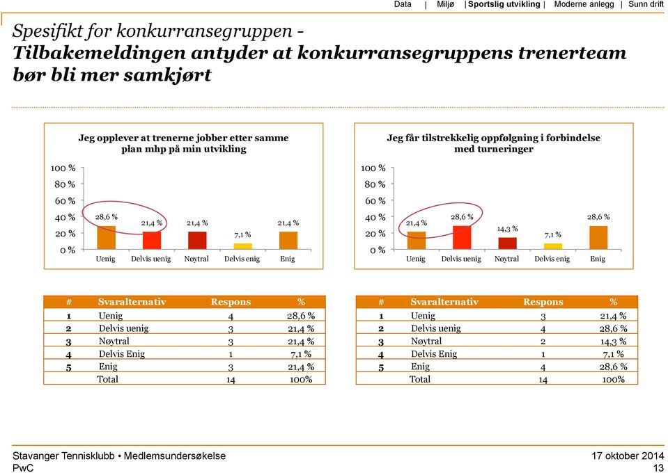 10 8 8 6 6 4 2 28,6 % 21,4 % 21,4 % 7,1 % 21,4 % 4 2 21,4 % 28,6 % 14,3 % 7,1 % 28,6 % 1 Uenig 4 28,6 % 2 Delvis uenig 3 21,4 % 3 Nøytral 3 21,4 % 4