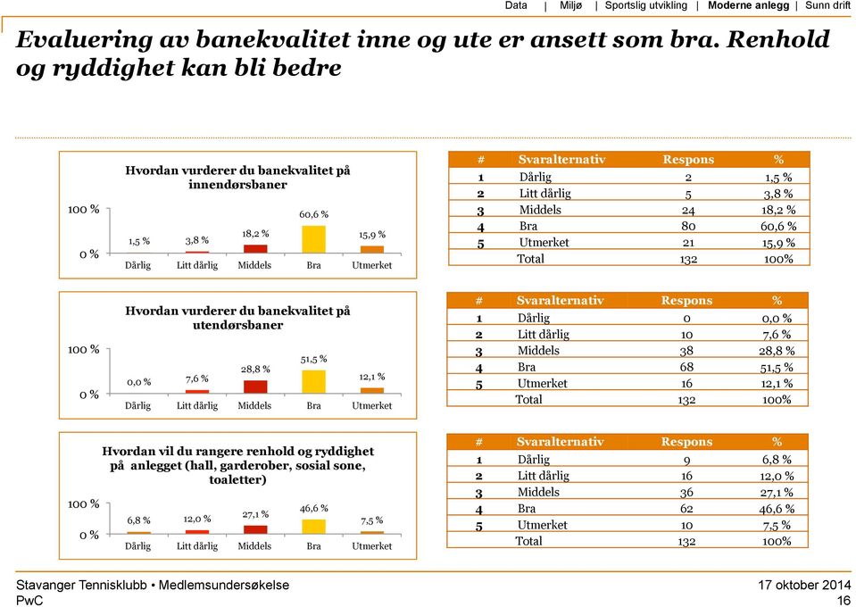 Middels Bra Utmerket 1 Dårlig 2 1,5 % 2 Litt dårlig 5 3,8 % 3 Middels 24 18,2 % 4 Bra 80 60,6 % 5 Utmerket 21 15,9 % Total 132 100% 10 Hvordan vurderer du banekvalitet på utendørsbaner 0, 7,6 % 28,8