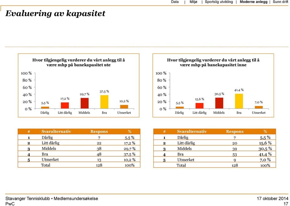 41,4 % 7, Dårlig Litt dårlig Middels Bra Utmerket Dårlig Litt dårlig Middels Bra Utmerket 1 Dårlig 7 5,5 % 2 Litt dårlig 22 17,2 % 3 Middels 38 29,7 % 4