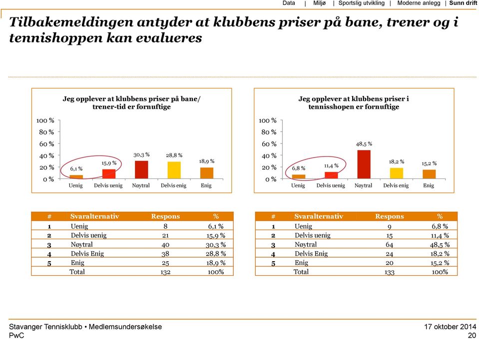 6,1 % 15,9 % 30,3 % 28,8 % 18,9 % 4 2 6,8 % 11,4 % 18,2 % 15,2 % 1 Uenig 8 6,1 % 2 Delvis uenig 21 15,9 % 3 Nøytral 40 30,3 % 4 Delvis Enig 38 28,8 %