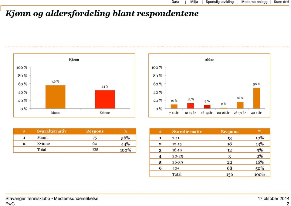 12-15 år 16-19 år 20-26 år 26-39 år 40 + år 1 Mann 75 56% 2 Kvinne 60 44% Total 135 100% 1