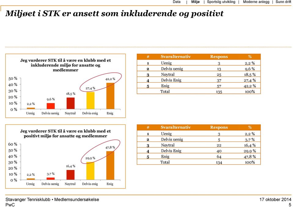 4 Delvis Enig 37 27,4 % 5 Enig 57 42,2 % Total 135 100% 6 5 4 3 2 1 Jeg vurderer STK til å være en klubb med et positivt miljø for ansatte og