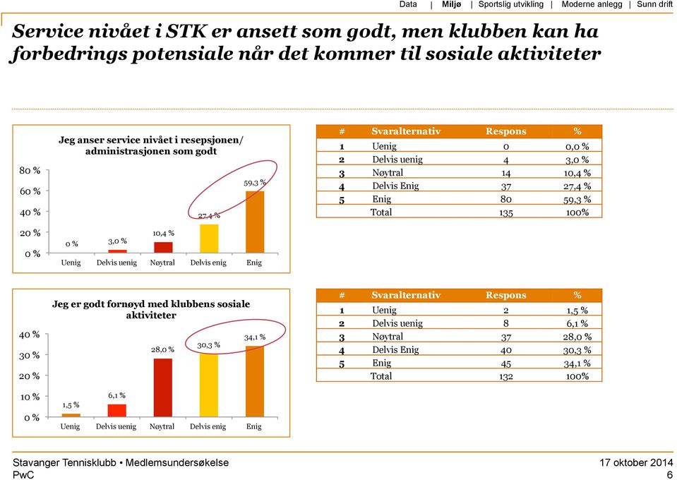 Delvis uenig 4 3, 3 Nøytral 14 10,4 % 4 Delvis Enig 37 27,4 % 5 Enig 80 59,3 % Total 135 100% 4 3 2 1 Jeg er godt fornøyd med klubbens sosiale