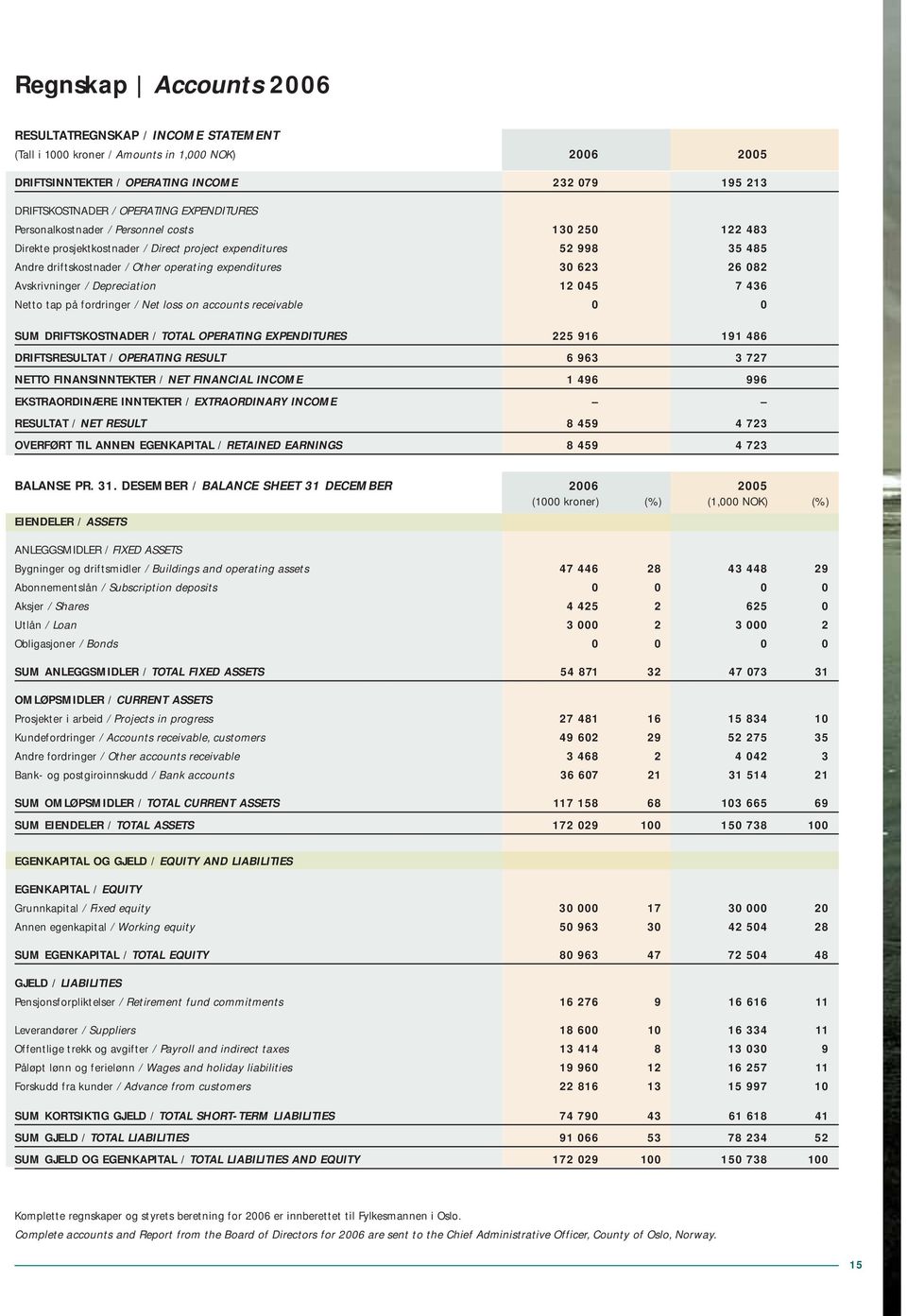 082 Avskrivninger / Depreciation 12 045 7 436 Netto tap på fordringer / Net loss on accounts receivable 0 0 SUM DRIFTSKOSTNADER / TOTAL OPERATING EXPENDITURES 225 916 191 486 DRIFTSRESULTAT /