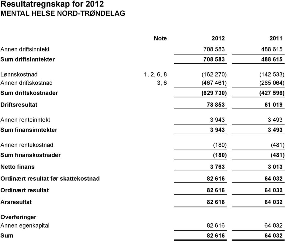 før skattekostnad Ordinært resultat Årsresultat 708 583 488 615 708 583 488 615 1, 2, 6, 8 (162 270) (142 533) 3, 6 (467 461)