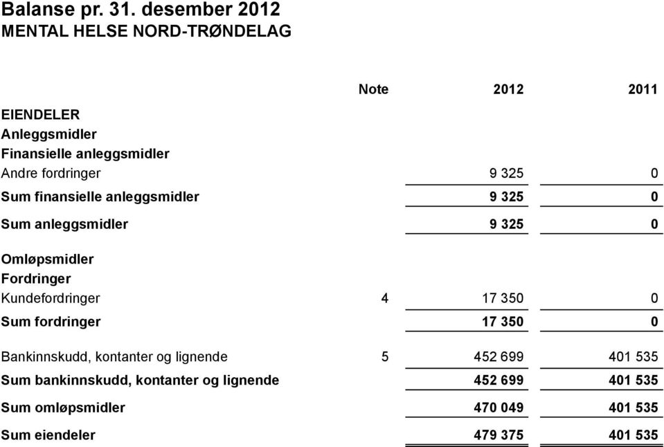 anleggsmidler Sum anleggsmidler Omløpsmidler Fordringer Kundefordringer Sum fordringer