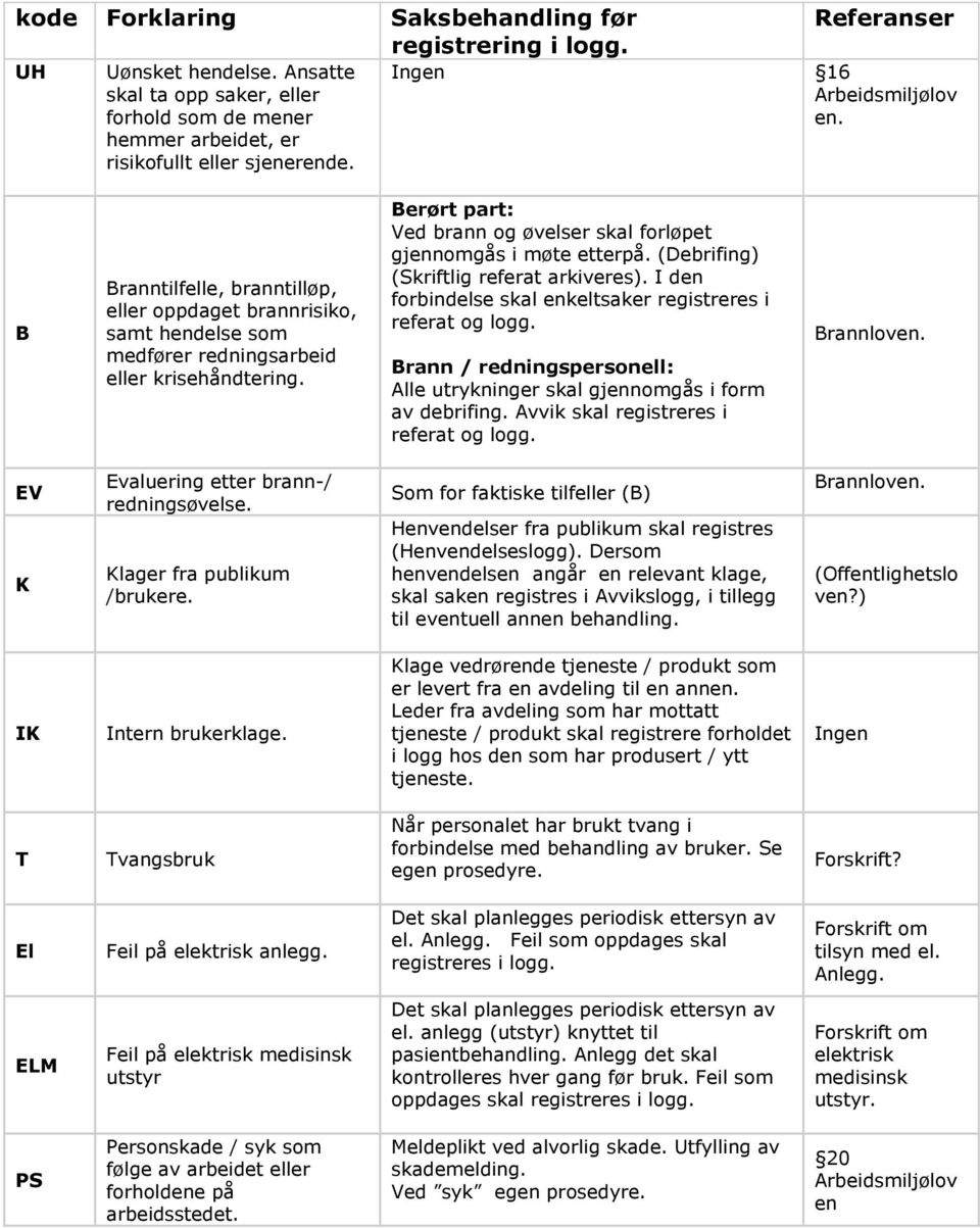 Berørt part: Ved brann og øvelser skal forløpet gjennomgås i møte etterpå. (Debrifing) (Skriftlig referat arkiveres). I den forbindelse skal enkeltsaker registreres i referat og logg.