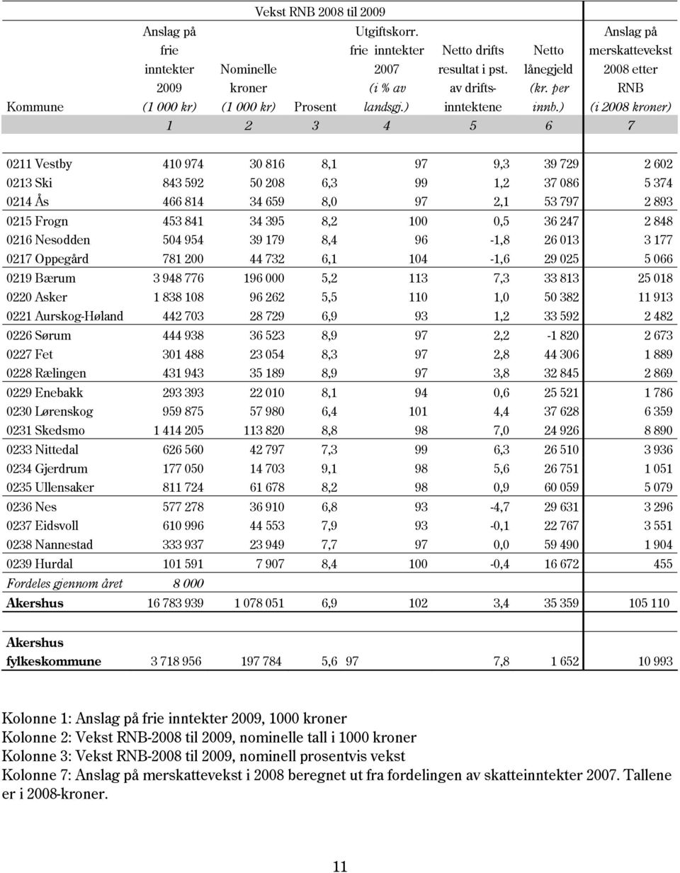 ) (i 2008 kroner) 1 2 3 4 5 6 7 0211 Vestby 410 974 30 816 8,1 97 9,3 39 729 2 602 0213 Ski 843 592 50 208 6,3 99 1,2 37 086 5 374 0214 Ås 466 814 34 659 8,0 97 2,1 53 797 2 893 0215 Frogn 453 841 34