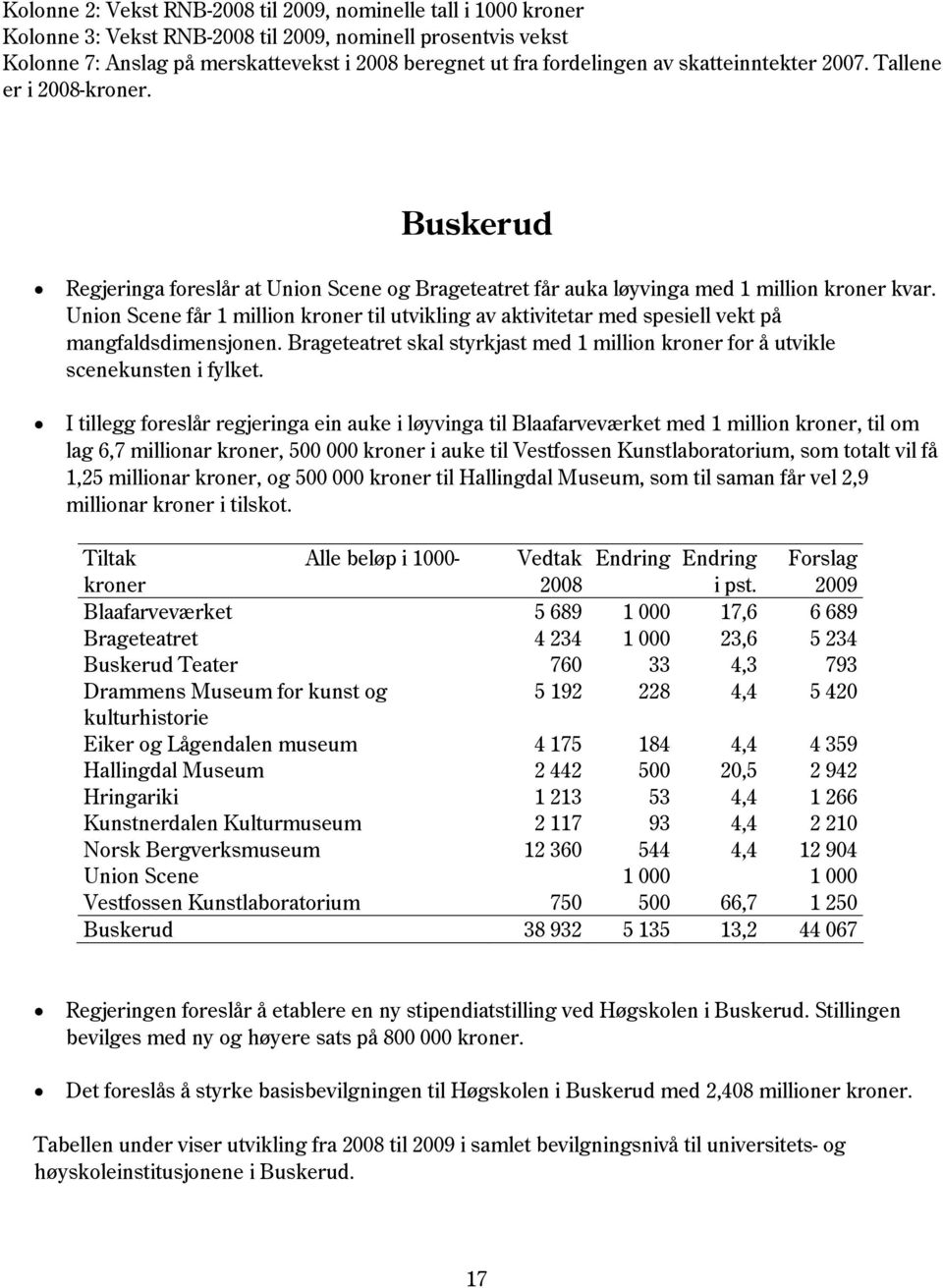 Union Scene får 1 million kroner til utvikling av aktivitetar med spesiell vekt på mangfaldsdimensjonen. Brageteatret skal styrkjast med 1 million kroner for å utvikle scenekunsten i fylket.