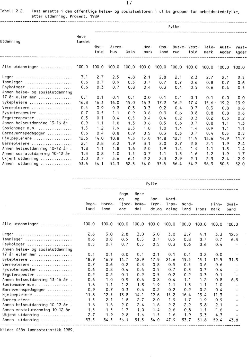 1 2.7 2.5 4.8 2.1 2.8 2.1 2.3 2.7 2.1 2.5 Tannleger 0.6 0.7 0.9 0.3 0.7 0.7 0.7 0.6 0.8 0.7 0.6 Psykologer 0.6 0.3 0.7 0.8 0.4 0.3 0.4 0.5 0.6 0.4 0.5 Annen helse- og sosialutdanning 17 år eller mer 0.