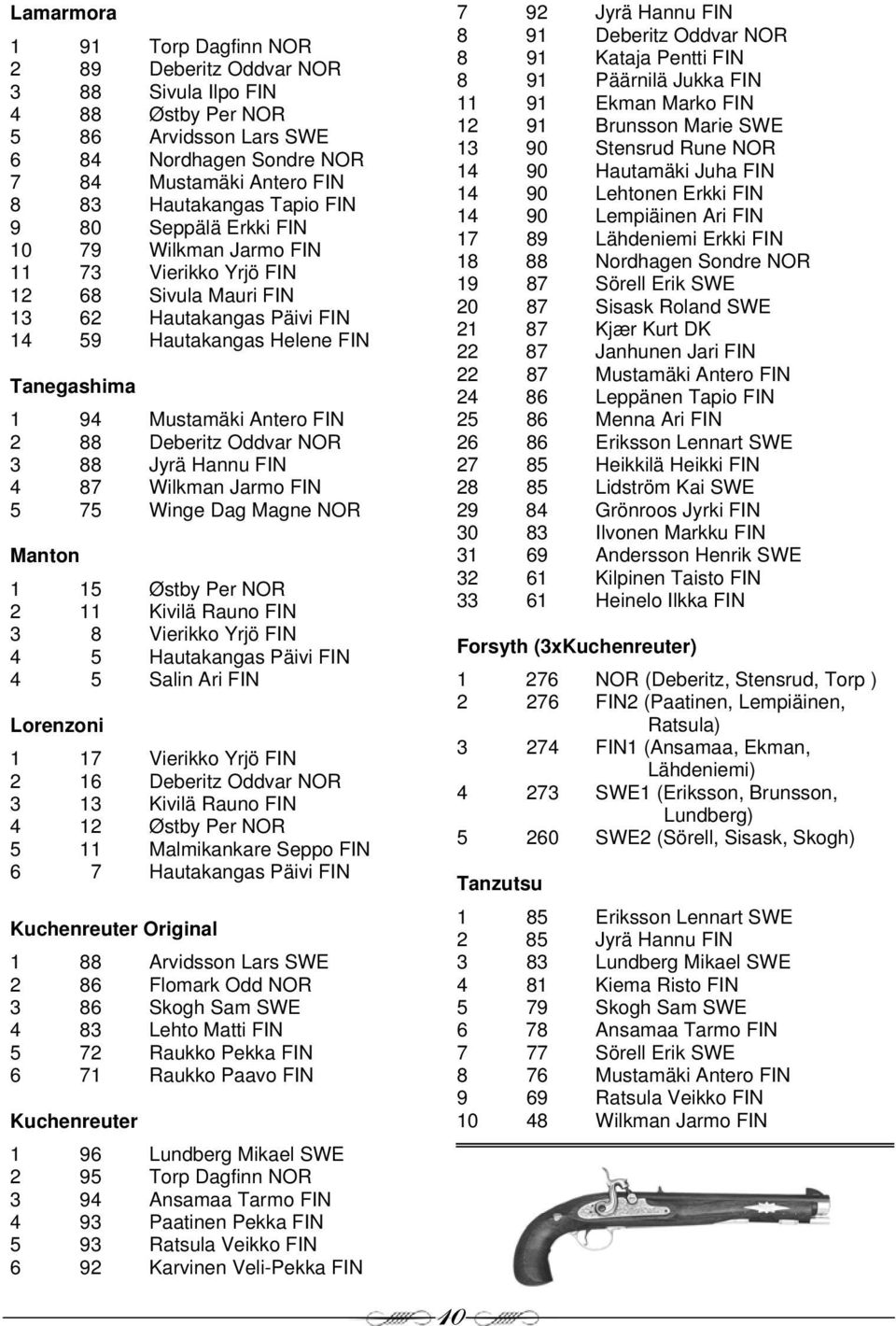 Deberitz Oddvar NOR 3 88 Jyrä Hannu FIN 4 87 Wilkman Jarmo FIN 5 75 Winge Dag Magne NOR Manton 1 15 Østby Per NOR 2 11 Kivilä Rauno FIN 3 8 Vierikko Yrjö FIN 4 5 Hautakangas Päivi FIN 4 5 Salin Ari