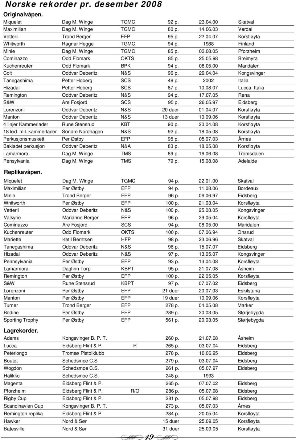 29.04.04 Kongsvinger Tanegashima Petter Hoberg SCS 48 p. 2002 Italia Hizadai Petter Hoberg SCS 87 p. 10.08.07 Lucca, Italia Remington Oddvar Deberitz N&S 94 p. 17.07.05 Rena S&W Are Fosjord SCS 95 p.