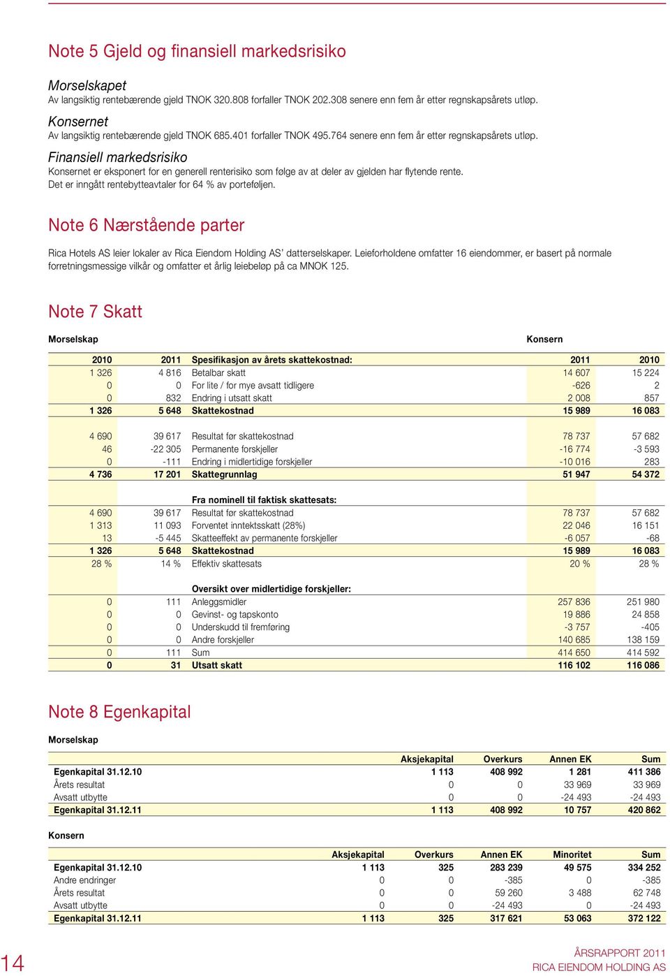 Finansiell markedsrisiko Konsernet er eksponert for en generell renterisiko som følge av at deler av gjelden har flytende rente. Det er inngått rentebytteavtaler for 64 % av porteføljen.