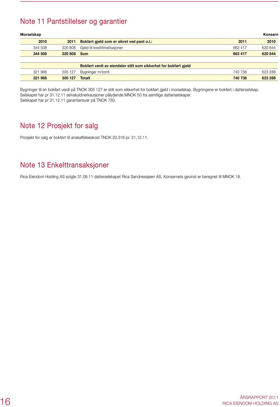 Bokført verdi av eiendeler stilt som sikkerhet for bokført gjeld 321 968 305 127 Bygninger m/tomt 740 738 623 288 321 968 305 127 Totalt 740 738 623 288 Bygninger til en bokført verdi på TNOK 305 127