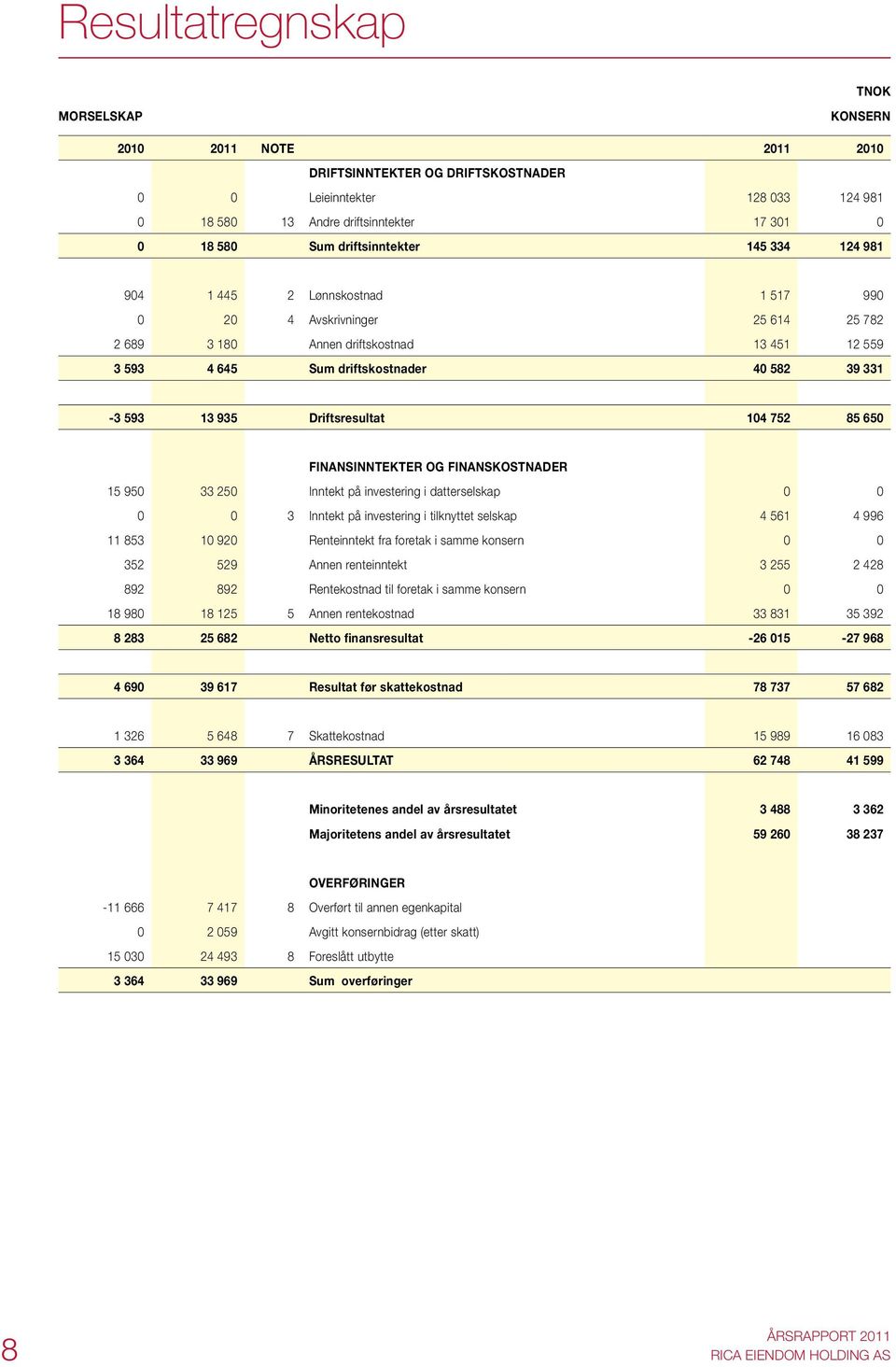 13 935 Driftsresultat 104 752 85 650 FINANSINNTEKTER OG FINANSKOSTNADER 15 950 33 250 Inntekt på investering i datterselskap 0 0 0 0 3 Inntekt på investering i tilknyttet selskap 4 561 4 996 11 853