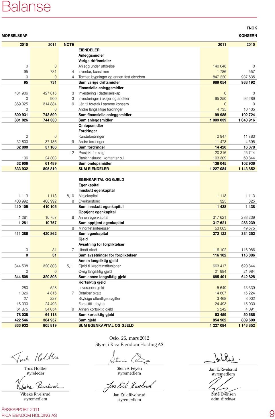 andeler 95 250 92 289 369 025 314 884 9 Lån til foretak i samme konsern 0 0 0 0 Andre langsiktige fordringer 4 735 10 435 800 931 743 599 Sum finansielle anleggsmidler 99 985 102 724 801 026 744 330