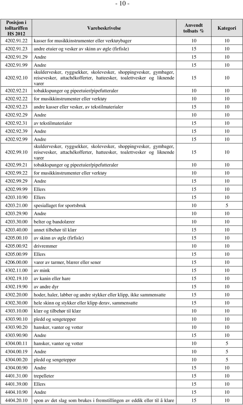 21 tobakkspunger og pipeetuier/pipefutteraler 4202.92.22 for musikkinstrumenter eller verktøy 4202.92.23 andre kasser eller vesker, av tekstilmaterialer 4202.92.29 Andre 4202.92.31 av tekstilmaterialer 4202.