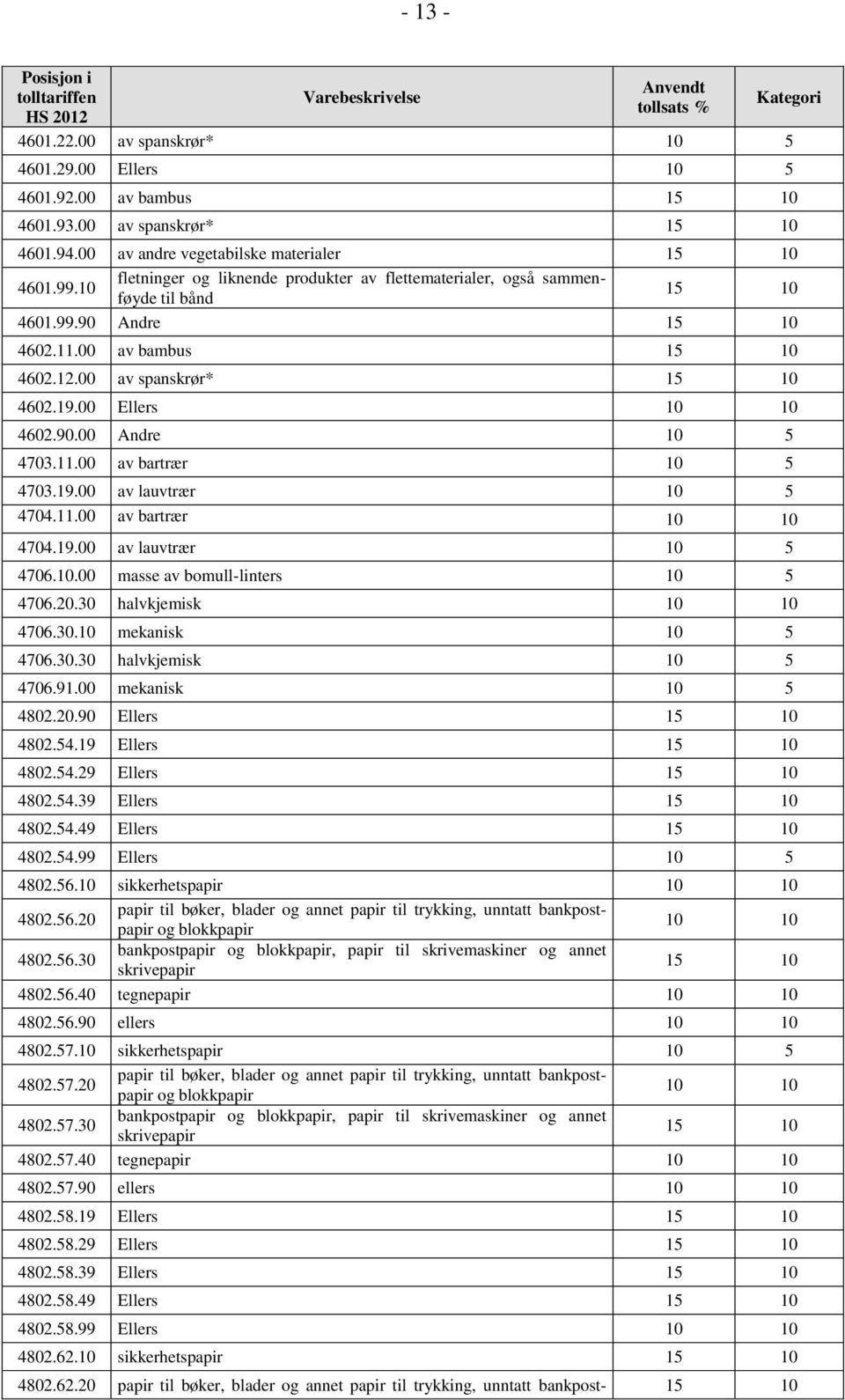 19.00 av lauvtrær 4704.11.00 av bartrær 4704.19.00 av lauvtrær 4706.10.00 masse av bomull-linters 4706.20.30 halvkjemisk 4706.30.10 mekanisk 4706.30.30 halvkjemisk 4706.91.00 mekanisk 4802.20.90 Ellers 4802.