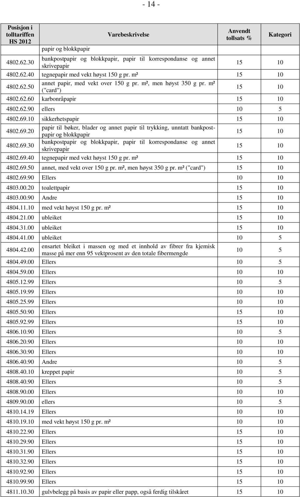 69.30 bankpostpapir og blokkpapir, papir til korrespondanse og annet skrivepapir 4802.69.40 tegnepapir med vekt høyst 150 g pr. m² 4802.69.50 annet, med vekt over 150 g pr. m², men høyst 350 g pr.