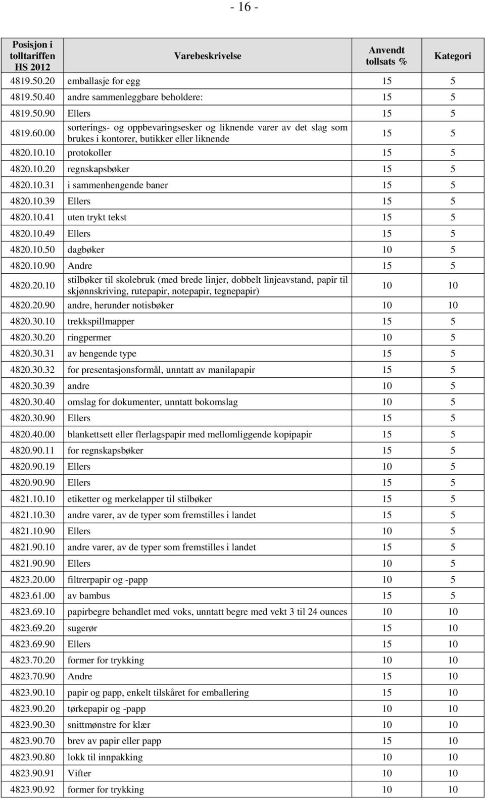 10.39 Ellers 15 5 4820.10.41 uten trykt tekst 15 5 4820.10.49 Ellers 15 5 4820.10.50 dagbøker 4820.10.90 Andre 15 5 4820.20.10 stilbøker til skolebruk (med brede linjer, dobbelt linjeavstand, papir til skjønnskriving, rutepapir, notepapir, tegnepapir) 4820.