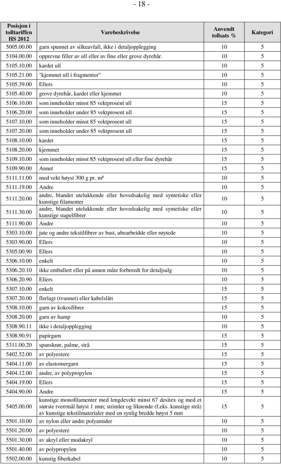00 som inneholder under 85 vektprosent ull 15 5 5107.10.00 som inneholder minst 85 vektprosent ull 15 5 5107.20.00 som inneholder under 85 vektprosent ull 15 5 5108.10.00 kardet 15 5 5108.20.00 kjemmet 15 5 5109.