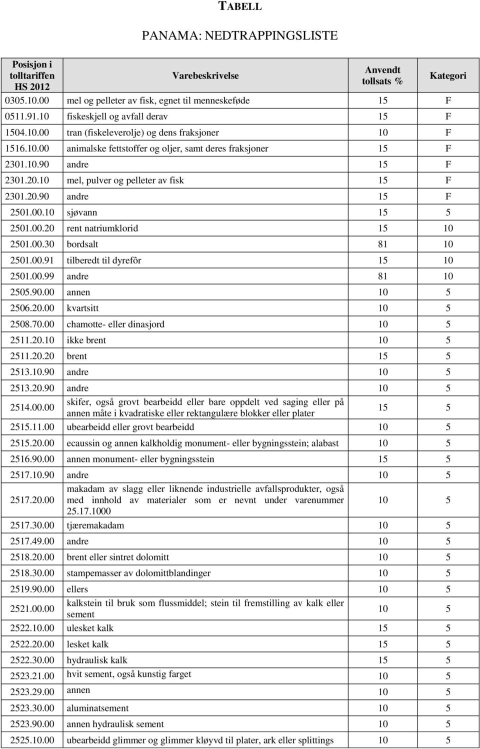 00.30 bordsalt 81 10 2501.00.91 tilberedt til dyrefôr 2501.00.99 andre 81 10 2505.90.00 annen 2506.20.00 kvartsitt 2508.70.00 chamotte- eller dinasjord 2511.20.10 ikke brent 2511.20.20 brent 15 5 2513.