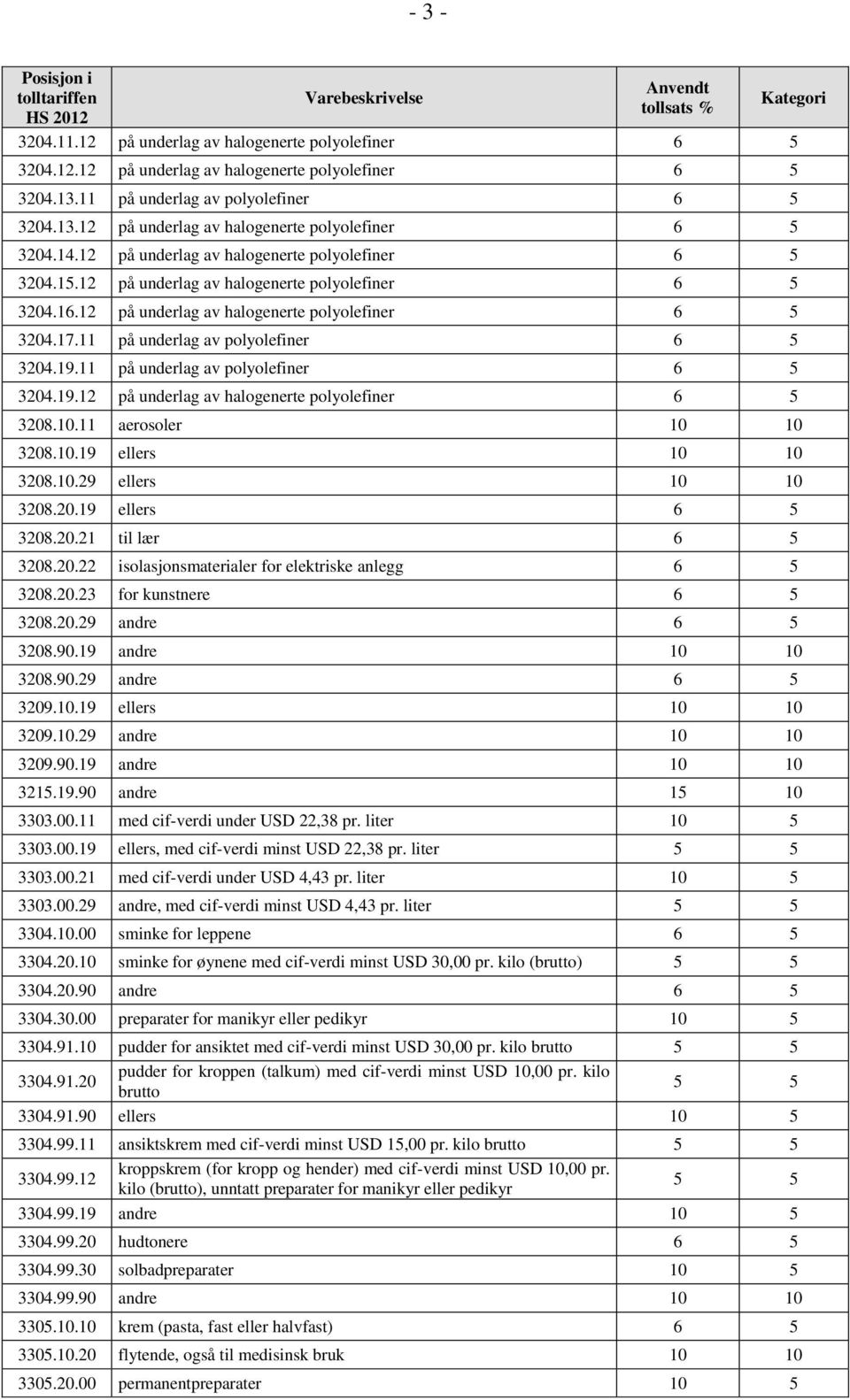 11 på underlag av polyolefiner 6 5 3204.19.11 på underlag av polyolefiner 6 5 3204.19.12 på underlag av halogenerte polyolefiner 6 5 3208.10.11 aerosoler 3208.10.19 ellers 3208.10.29 ellers 3208.20.19 ellers 6 5 3208.