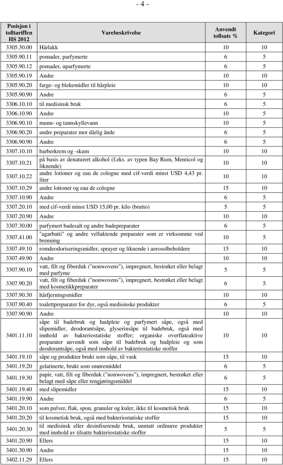 eks. av typen Bay Rum, Menticol og liknende) 3307.10.22 andre lotioner og eau de cologne med cif-verdi minst USD 4,43 pr. liter 3307.10.29 andre lotioner og eau de cologne 3307.10.90 Andre 6 5 3307.