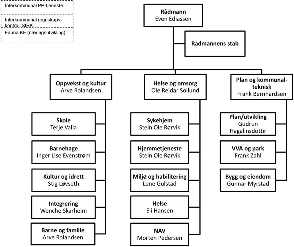Plan/utvikling Gudrun Hagalinsdottir Barnehage Inger Lise Evenstrøm Hjemmetjeneste Stein Ole Rørvik VVA og park Frank Zahl Kultur og idrett Stig