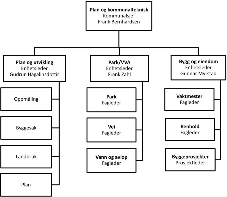 eiendom Gunnar Myrstad Oppmåling Park Vaktmester Byggesak Vei