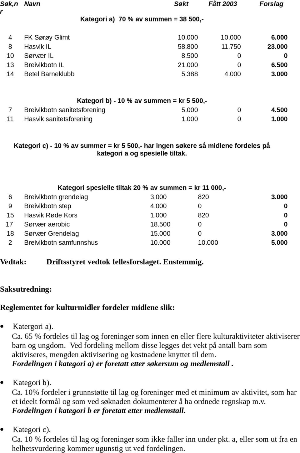 000 Kategori c) - 10 % av summer = kr 5 500,- har ingen søkere så midlene fordeles på kategori a og spesielle tiltak. Kategori spesielle tiltak 20 % av summen = kr 11 000,- 6 Breivikbotn grendelag 3.