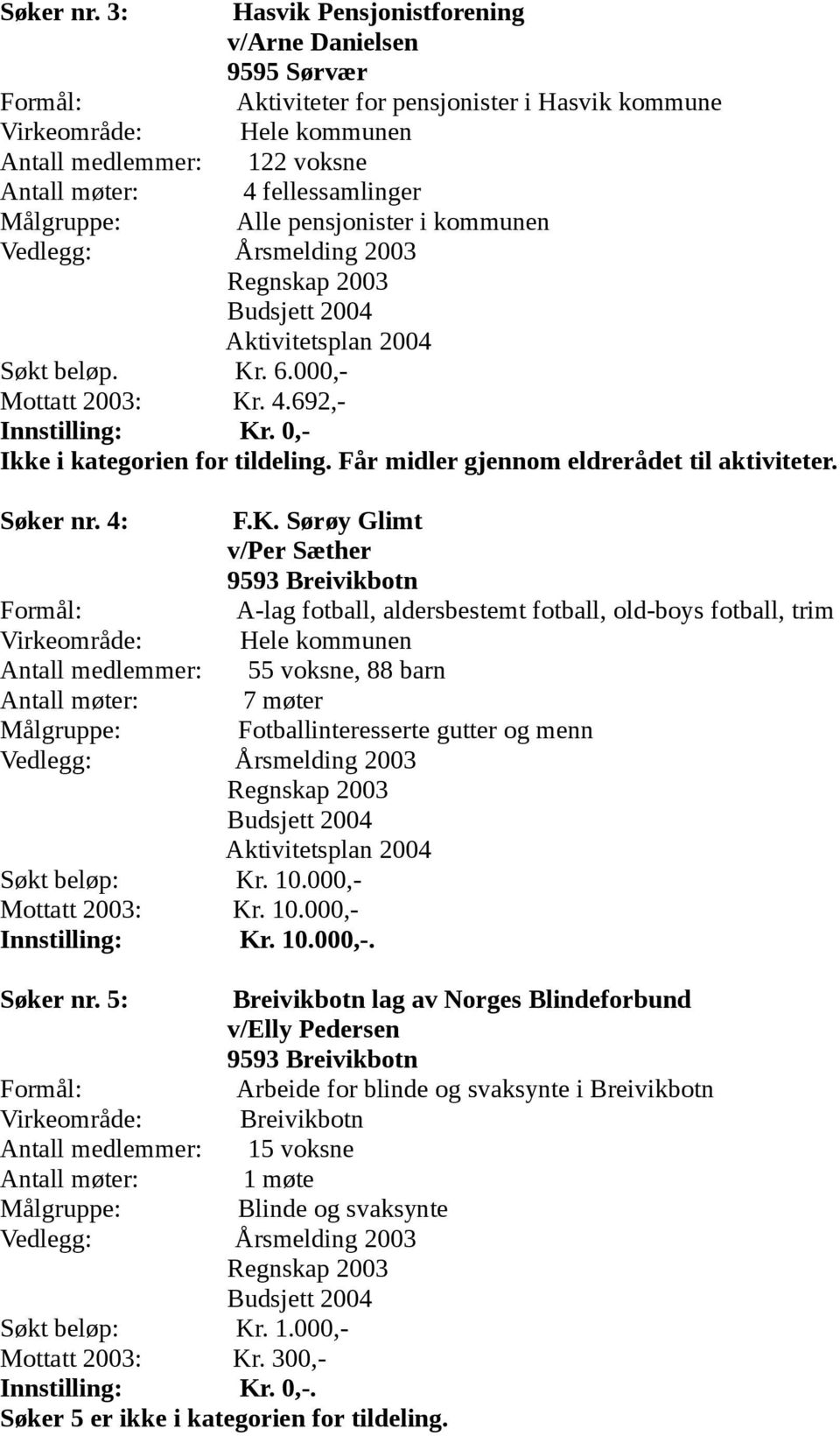 Målgruppe: Alle pensjonister i kommunen Vedlegg: Årsmelding 2003 Regnskap 2003 Budsjett 2004 Aktivitetsplan 2004 Søkt beløp. Kr. 6.000,- Mottatt 2003: Kr. 4.692,- Innstilling: Kr.