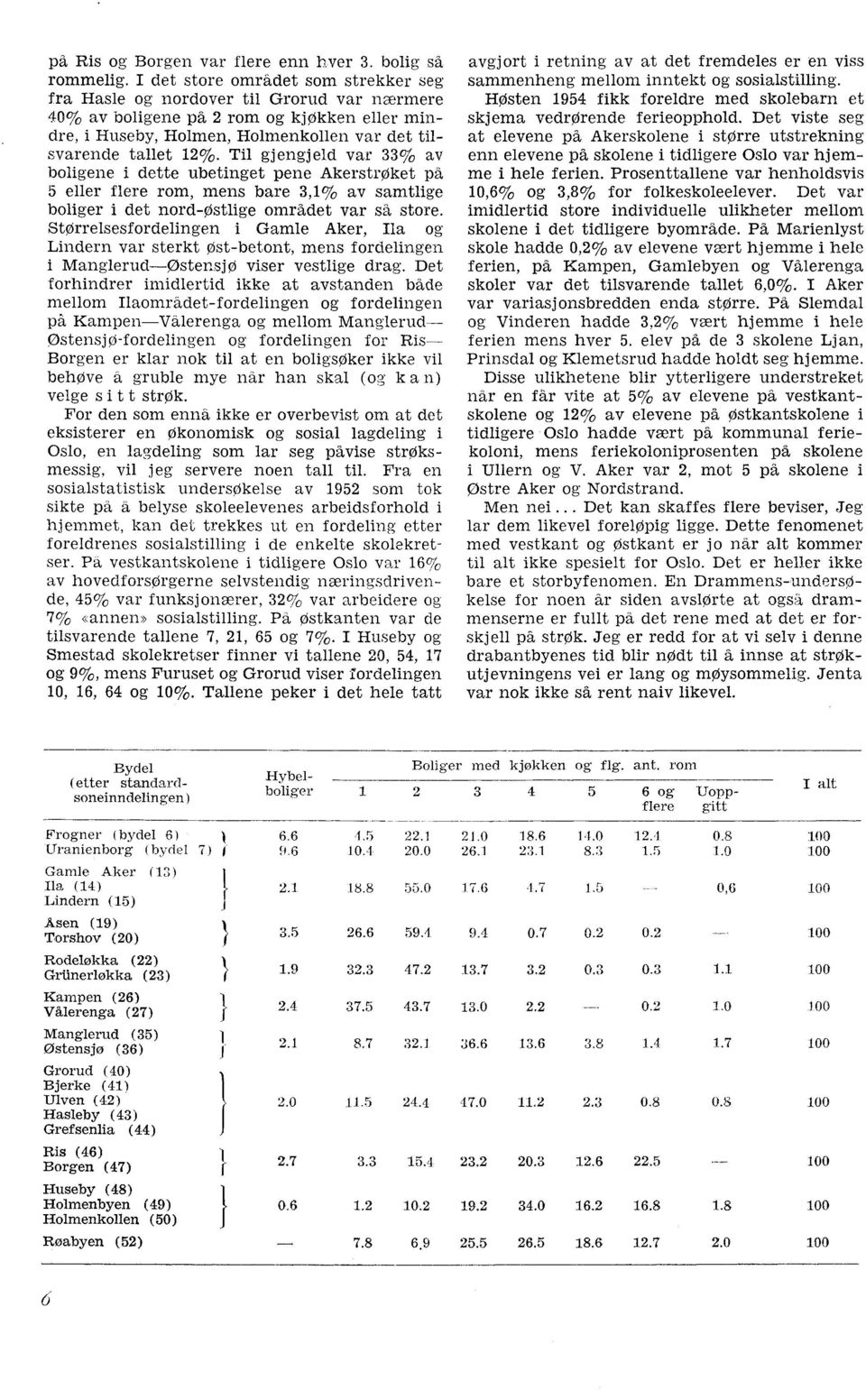 Til gjengjeld var 33% av boligene i dette ubetinget pene AkerstrOket 5 eller flere rom, mens bare 3,1% av samtlige boliger i det nord-østlige området var så store.